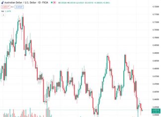 After decreasing for two consecutive days, the AUDUSD currency pair remains at a multi-day low level, currently standing at 0.65318.