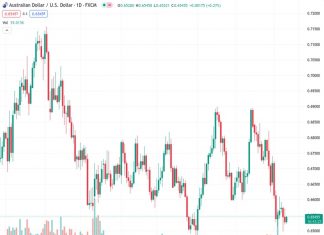 The AUDUSD currency pair, trading at 0.65434, sees a slight increase in momentum on Thursday, although there is a lack of sustained upward movement.