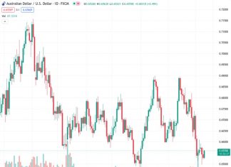 Investors are waiting for US inflation data as the AUD/USD pair fluctuates around the 0.6560 level following a strong recovery.