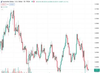 #AUDUSD @ 0.65250 remains on the defensive around 0.6525, up 0.14% ahead of the top-tier US data.