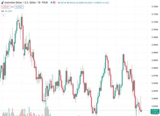 The AUDUSD currency pair, which is trading at a rate of 0.65221, has experienced its first daily increase in four days. It has maintained its recent small gains.