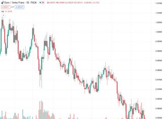 Danske Bank predicts a continued decline in the EURCHF exchange rate to 0.95349 due to underlying factors and ongoing restrictions in financial conditions.