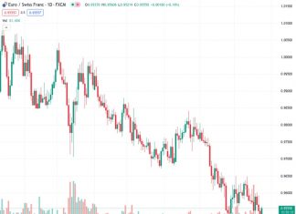 The Euro-Swiss Franc pair, currently at a rate of 0.95553, may have the potential to reach the lowest level seen last year at 0.94 if it fails to maintain support at 0.9515, according to financial institution Societe Generale.