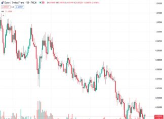 According to Citi, the level of 0.9500 is expected to act as a strong obstacle in preventing the Franc from gaining further against the Euro, at the current exchange rate of EURCHF 0.95518.