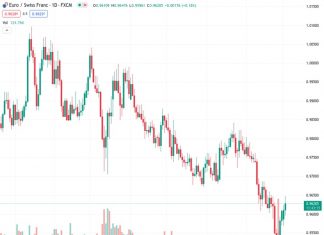 The movement of EUR/CHF at 0.96287 is not influenced by USD/CHF, according to Commerzbank.
