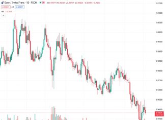 ING suggests that the level of EURCHF at 0.95740 to 0.9650 might now serve as the high point of a fresh range between 0.9500 and 0.9650.
