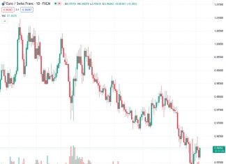 According to Commerzbank, the EURCHF currency pair is expected to remain trading around the 0.96 level in the immediate future.