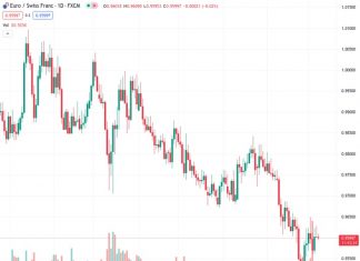 Societe Generale states that if EURCHF fails to protect the 0.9550 level, it is likely to experience a more significant decline in the future.