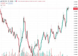 The exchange rate of EURCZK at 24.2644 has the potential to rise above 24.30, which would indicate that the Czech National Bank (CNB) is comfortable with a devalued Koruna, according to ING.