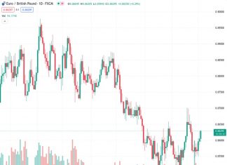 According to SocGen, if the EURGBP reaches 0.86231, a 25 basis point increase by the Bank of England would cause the currency pair to rise towards its previous peak in July at 0.8650.