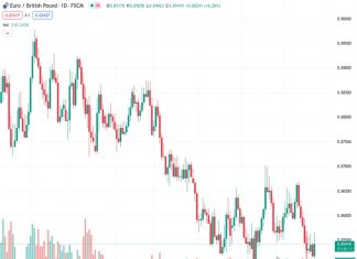 The Euro to British Pound exchange rate, with a value of 0.85416, has bounced back from its lowest point this year, which was 0.8492. Currently, it is trading at 0.8542, representing a gain of 0.28%. However, it remains below important moving averages.