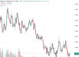 The EURGBP pair, trading at 0.85458, maintains a positive stance close to 0.8546 after the release of disappointing PMI data.