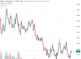 The EURGBP currency pair, currently trading at 0.85852, is now at 0.8585, and it is currently testing the 50-day Moving Average at 0.8583. If it closes above this level, it could potentially aim for the 0.8600 mark.