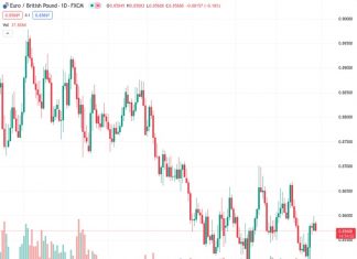 The EURGBP currency pair, which was trading at 0.85695, has experienced a reversal from its two-week high and has recorded its first daily loss in five days.