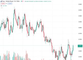 Despite the Bank of England’s hawkish policy, the EURGBP currency pair is expected to experience further increases at a rate of 0.86487.