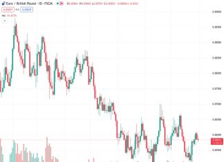 The EURGBP pair, currently at 0.85860, is losing momentum after a slight recovery from its lowest point of the day. Despite bouncing back from a two-week high, it is still in a defensive position.