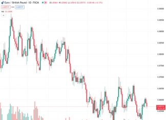 The EURGBP currency pair, trading at 0.85717, is indicating that it is likely to find support around the 0.8550 level. This is due to the Eurozone’s HICP (Harmonized Index of Consumer Prices) for August remaining relatively stable.