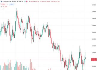 The EURGBP currency pair is maintaining a lower position near its lowest point of the day, which has led to its first daily decline in four days.
