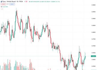 The EURGBP pair has experienced four consecutive days of gains, resulting in a 0.81% weekly increase. Currently, it is trading at 0.8635 but has been unable to surpass the 100-day EMA level at 0.8655.