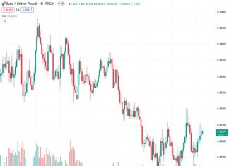 The EURGBP pair has increased further above the 0.8600 level after reaching 0.86314, demonstrating continued upward movement.