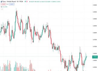 The EURGBP currency pair, which reached a high of 0.86304 earlier in the day, is now moving back from this peak. This comes after experiencing an upward trend for the past four days in a row.