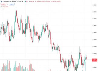 #EURGBP at 0.86077 continues to correct as it appears more likely that the BoE will increase interest rates.