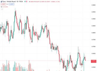 The EURGBP currency pair is facing difficulties in sustaining its upward movement and has been unable to surpass the resistance level at 0.8650. As a result, it has fallen by 0.10%.