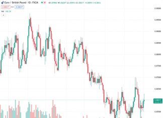 The EURGBP pair, currently at 0.86018, is still maintaining a neutral to downward outlook. It is facing significant resistance around the 0.8650/75 level, which could impede buyers from pushing the price towards 0.8700.