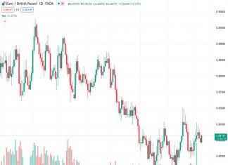 According to ING, the EURGBP pair at 0.86141 is expected to maintain its gravity level around 0.8600 for the time being.
