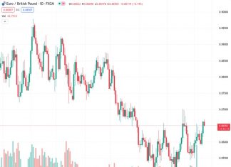 The EURGBP currency pair, which was trading at 0.86499, is experiencing selling pressure and dropping to a new low for the day, after briefly reaching its highest level in three weeks.