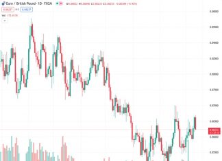 The EURGBP pair, currently at 0.86243, moved back towards the 0.8630 level after facing resistance at the 100-day simple moving average at 0.8670.