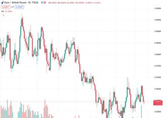 Selling pressure appears as the EURGBP currency pair drops from 0.85921, reversing its earlier recovery from a support line that has held for five weeks.