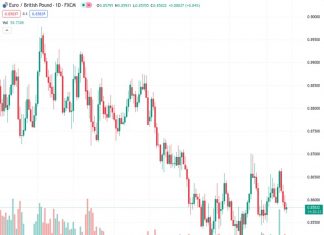 Despite recent volatility, the EURGBP pair remains under pressure at a low point not seen in the past two weeks.