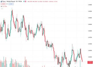 The EURGBP currency pair at a rate of 0.85634 continued to be at risk due to the UK’s core inflation staying persistent in July.