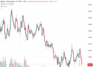 ING suggests that the currency pair EURGBP, currently trading at 0.85435, is likely to revisit its previous low of 0.8505 from July.