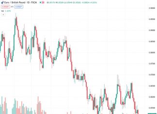 For the past five days, the EUR to GBP currency pair has been trading at a level of 0.85200, fluctuating between 0.8500 and 0.8550. It temporarily reached its lowest level of the year at 0.8504.
