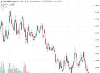 The EURGBP currency pair, currently trading at 0.85049, continues to decline for the second consecutive day and reaches its lowest level in a year on Wednesday.