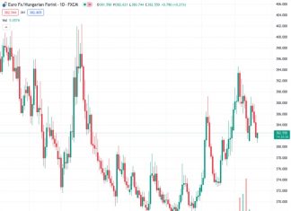 Commerzbank predicts that the Hungarian Forint will become even weaker in 2024, with the EURHUF exchange rate reaching 382.373.