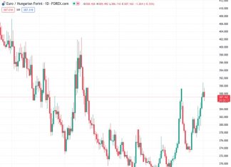 According to SocGen, the EURHUF pair may potentially retest its peak of 402.50 in March. The current rate is at 386.519.