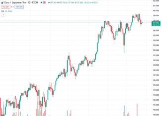 EURJPY is finding it difficult to make significant progress and is moving in a tight range on Friday.