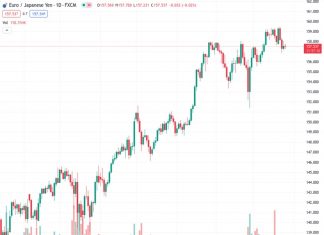 The currency pair EURJPY, which was at 157.545, did not take advantage of the small increase in value during the previous night and instead faced new selling pressure on Friday.