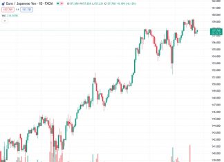 The EURJPY pair at a rate of 157.718 continues to increase from Thursday’s progress and gets closer to the 158.00 level.