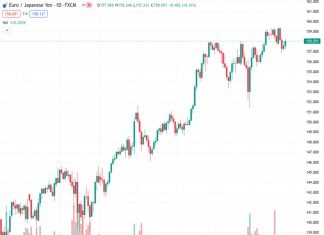 EURJPY is trading in a range between 157.00 and 158.50, and there is a tendency for the pair to move higher due to ECB President Christine Lagarde’s optimistic stance on inflation.