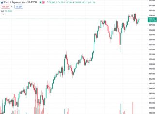 #EURJPY @ 158.283 gains momentum above the 158.30 area, supported by the European Central Bank (ECB) hawkish comments.