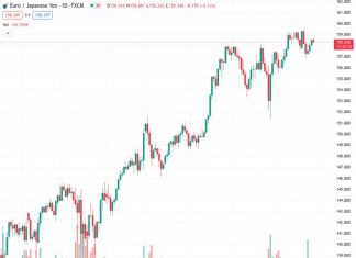 The EURJPY currency pair has declined from its highest point in a week on Tuesday, but there is not much momentum or continuation in the retreat.