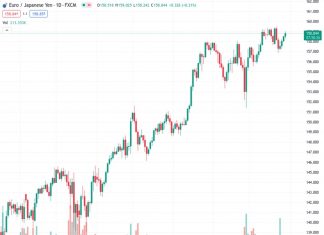 The EURJPY currency pair is gaining more strength and is challenging the resistance level at 159.00.