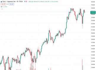 The EURJPY currency pair, currently at 156.783, has corrected from its highest point of the week at 157.50. It has dropped below 157.00 and is currently being traded at 156.78. It has not been able to reach the highest point of the year so far, which is 157.99.