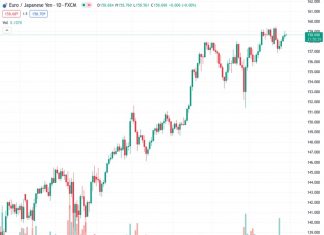 The current condition of EURJPY at 158.689 is maintaining a neutral stance but showing a slight inclination towards an upward movement. It is trading without much variation and is just below the levels that have been the highest recorded so far this year.