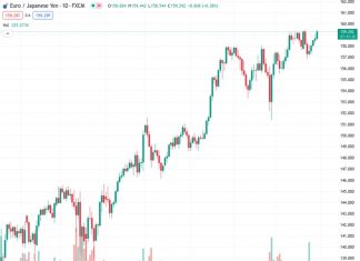 The EURJPY pair continues to rise above the 159.00 level on Wednesday, with the current price at 159.302.