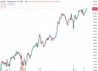 The EURJPY pair is currently trading at 159.67, which is almost unchanged from the previous level of 159.689. However, it has slightly decreased from its new year-to-date highs. This movement is due to the release of better-than-expected German HICP data, which has increased the anticipation of higher interest rates in the Eurozone.
